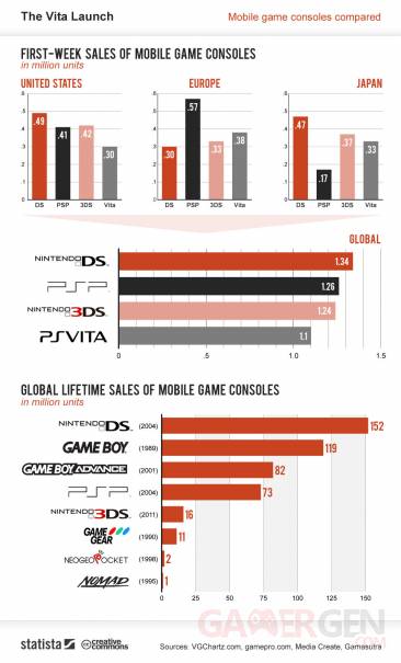 Statistiques chiffres consoles portables